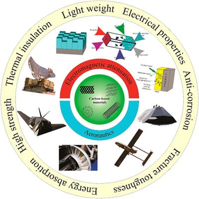 International research in graphene-oxide based materials for net-zero energy, military and aeronautic applications catalysed by Tamaulipas, Mexico: a mini review